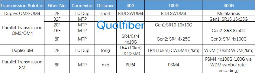 What is the biggest advantage of MTP connector