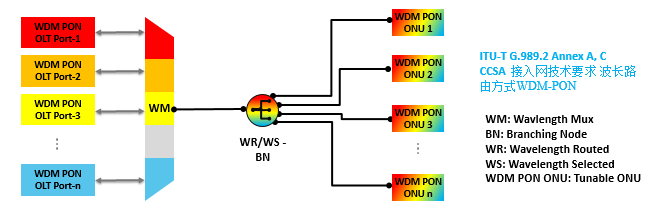 WDM-PON bearer 5G application scenarios and technology research
