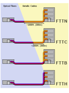 Differences between FTTH, FTTC, and FTTN