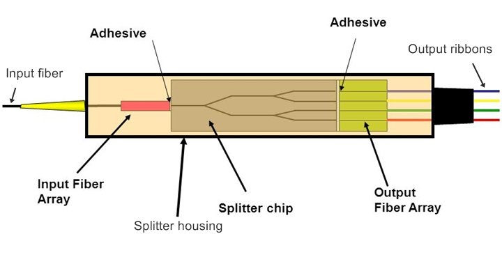 Brief principles and classification of PLC Splitter