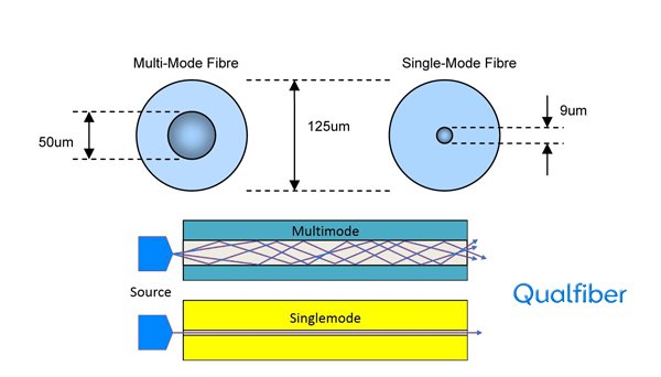 What is OM5 Multi Mode Fiber? Any different from OM1, OM2, OM3, OM4?