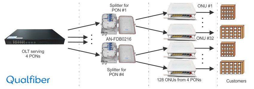 Building Structure of Optical Line Terminal (OLT)