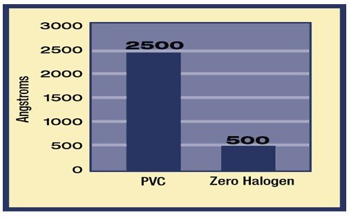What is LSZH Sheath in Fiber Optic Cable?