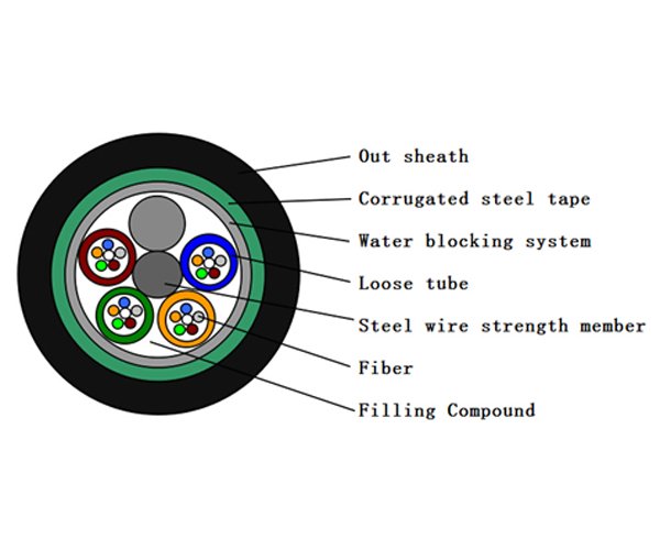 The Common Types of Indoor Fiber optic Cables