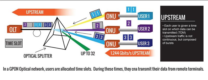 How GPON Works A GPON network is capable of transmitting ethernet, TDM (Time Division Multiplexing)