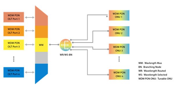 What Will the Fiber Optic Access Network Reform in the 5G Era?