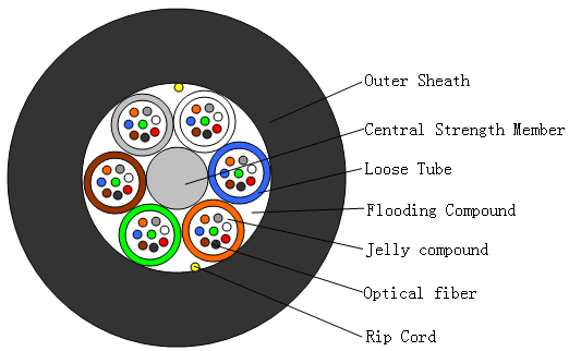 QUALFIBER GYFTY STRUCTURE